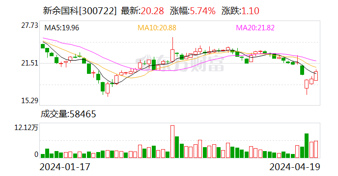 新余国科：2023年净利同比增14.07% 拟10转2派1.6元