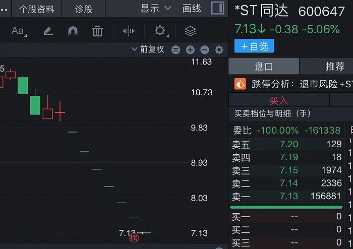 退市名单持续增加，*ST同达、ST世贸“上榜”，小心这些股票已提前锁定